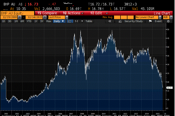 BHP Billiton's share price since 2001.