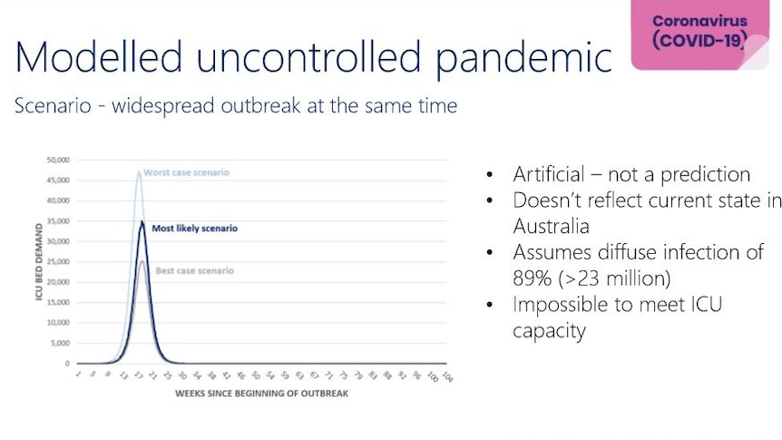 A graph showing modelling for an uncontrolled pandemic