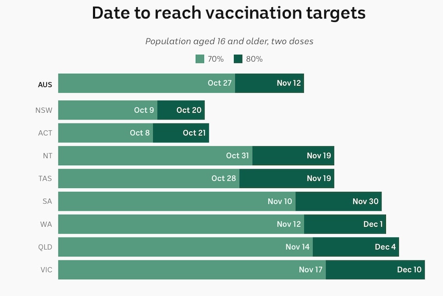 澳大利亚各州和领地何时达到70%和80%成人接种两剂疫苗预期日期。