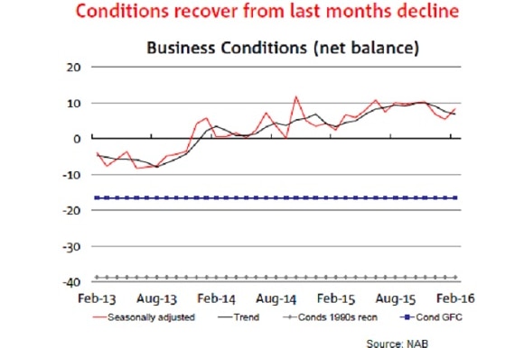 Business conditions are consistently higher than they were over 2013 and 2014.