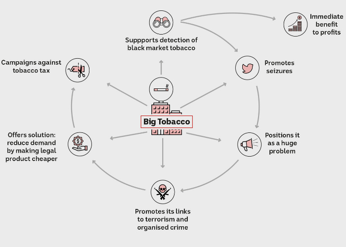 An infographic deonstrates the negative impacts of the tobacco industry
