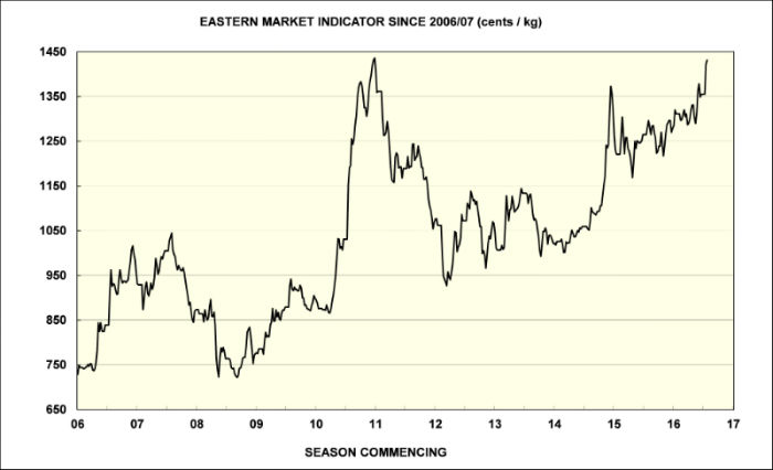 A graph of Eastern Market Indicator since 2006/07.