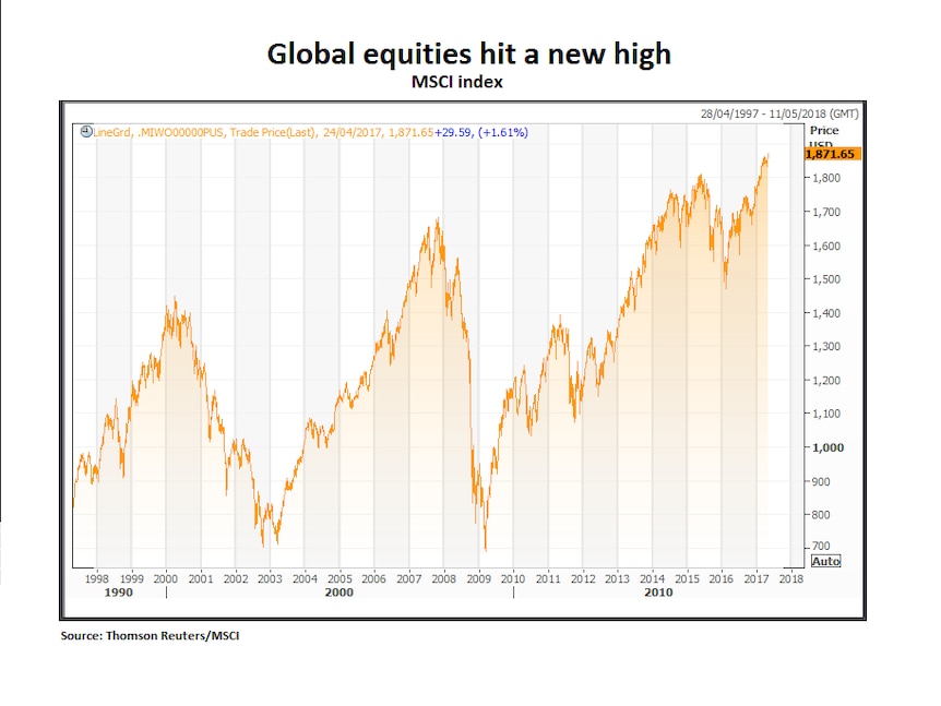 An graphic of the MSCI global equities index.
