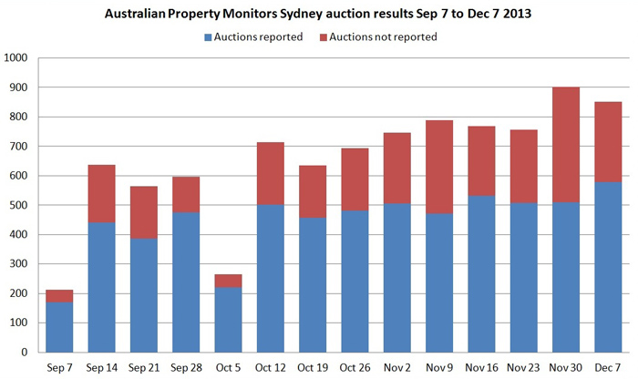 Australian Property Monitors' auction results Sep 07 to Dec 07 2013