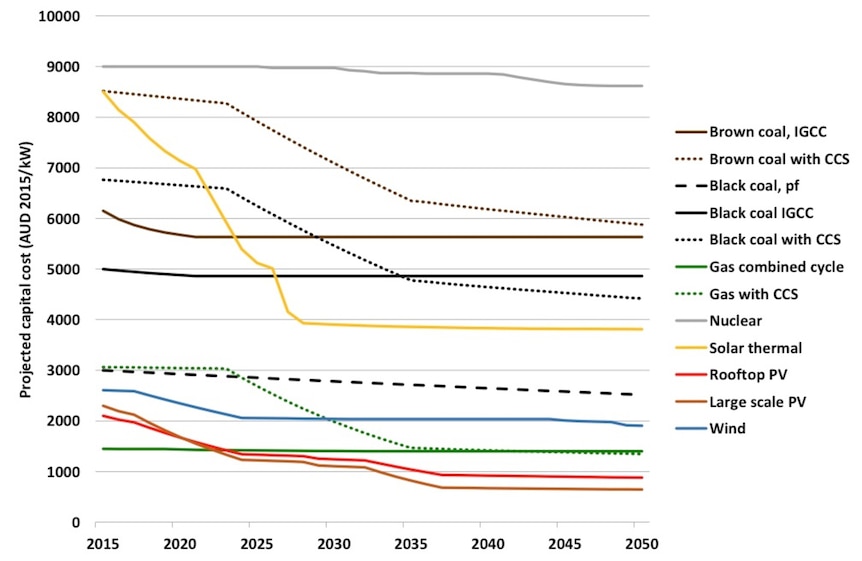 Predicted change in power prices to 2050