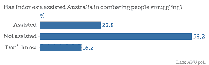 Chart: Australians' views on Indonesia and people smuggling