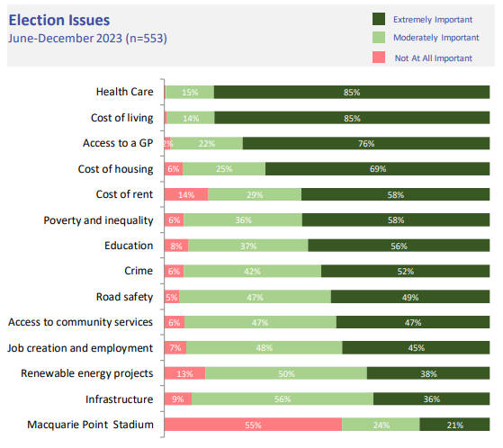 A graph listing priority election issues, with health care at the top of the list and Macquarie Point Stadium at the bottom.