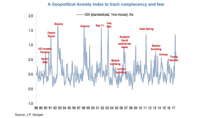 Geopolitical anxiety index
