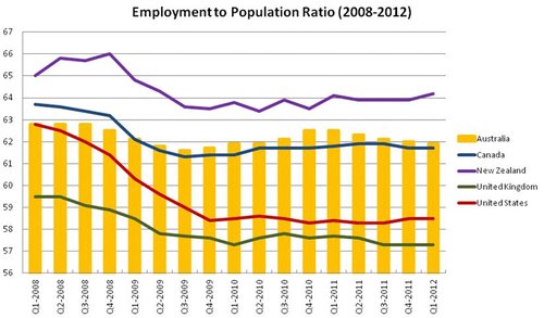 Employment to Population Ratio (2008-2012)