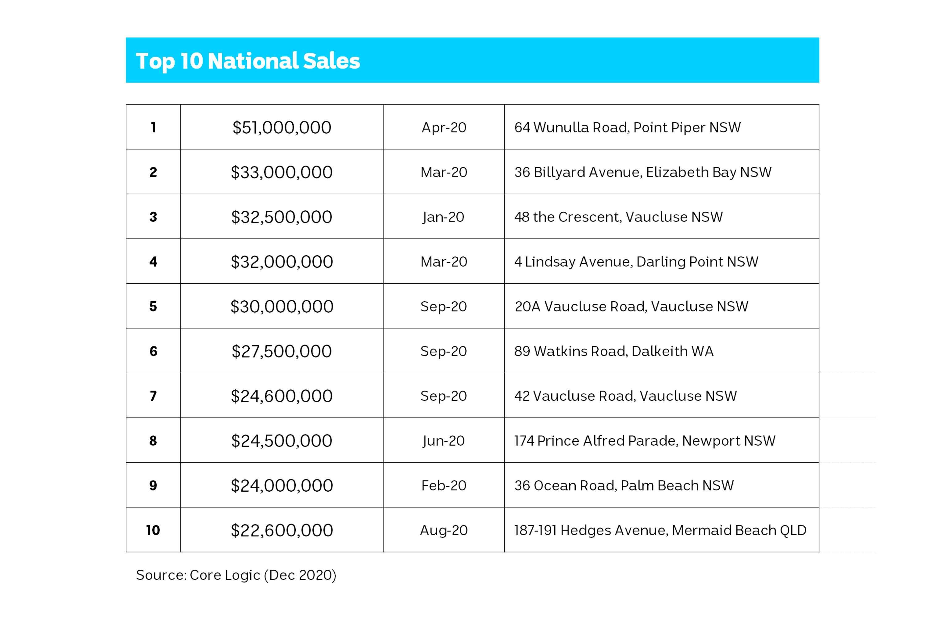 Sydney's Darling Point records highest median home value for 2020 amid