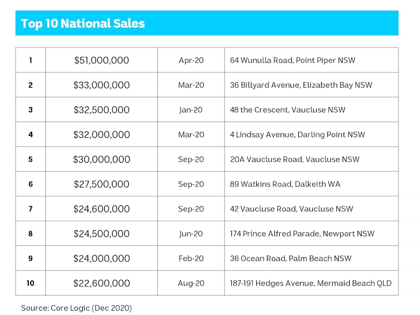 Table showing the top 10 house sales in 2020.