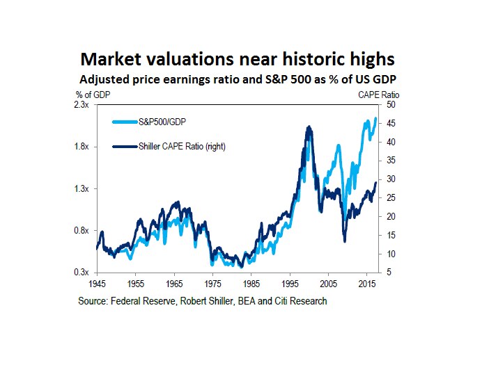 A graphic of US equity market valuations as a percentage of GDP