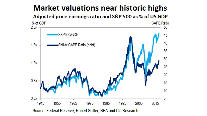 A graphic of US equity market valuations as a percentage of GDP