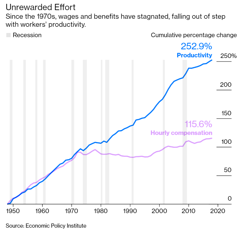 A graph showing wages falling out of step with productivity from the early 1970s.