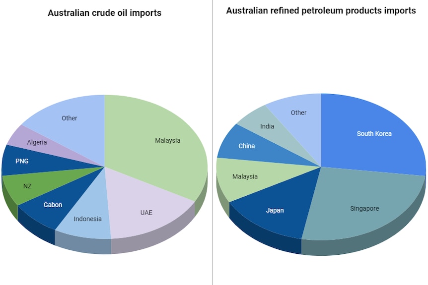 Charts showing Australia's crude oil and refined petroleum product imports, by volume (2016/17)