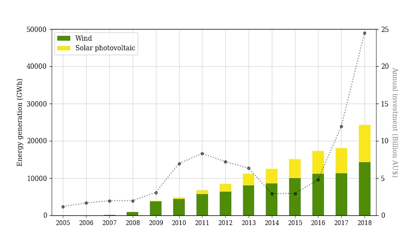 Wind and solar investment and capacity