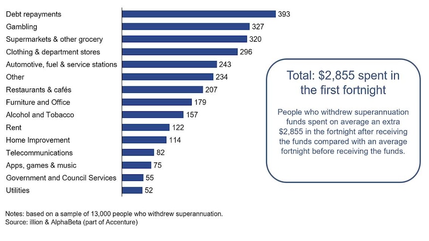 Paying down debts was the most common use of withdrawn super, followed by gambling.