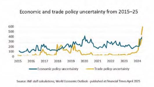 A graph from DFAT's brief to Foreign Minister Penny Wong, showing how volatile the international trading environment has become.