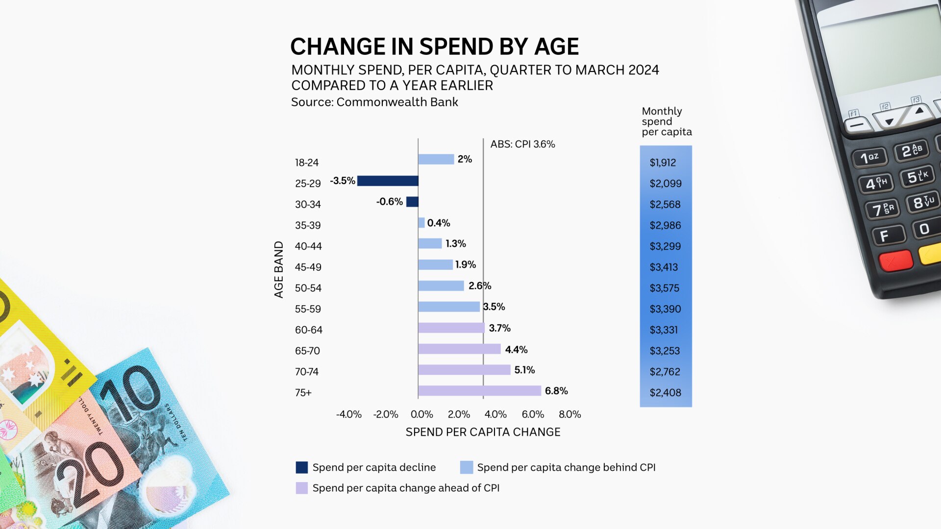 Change in spending by age.