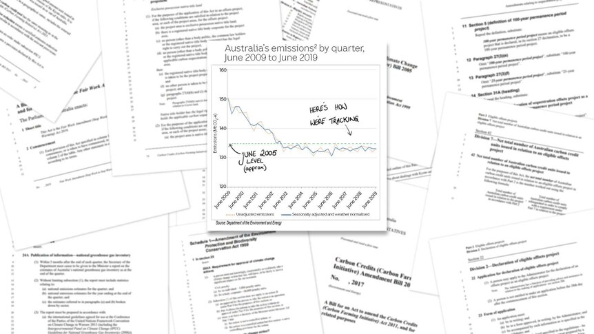 A line graph shows a great reduction in emissions from 2009 but a green line showing 2005 levels is far closer to 2019 than 2005