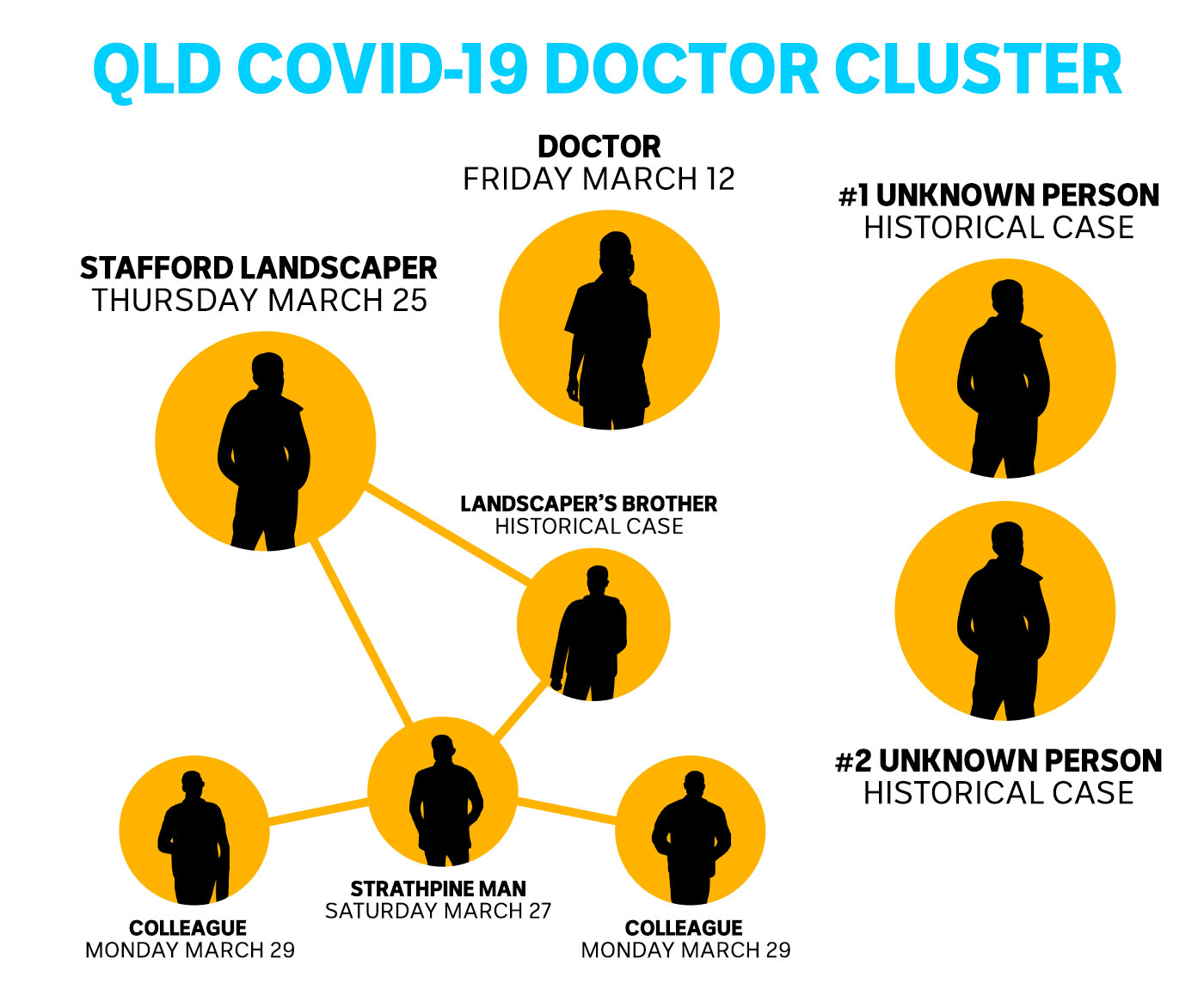 A graphic showing people connecting to a coronavirus cluster.