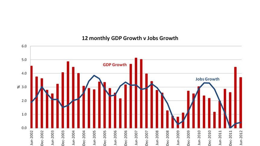 12 monthly GDP Growth v Jobs Growth