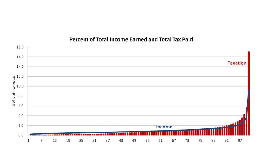 Per cent of total income earned and total tax paid