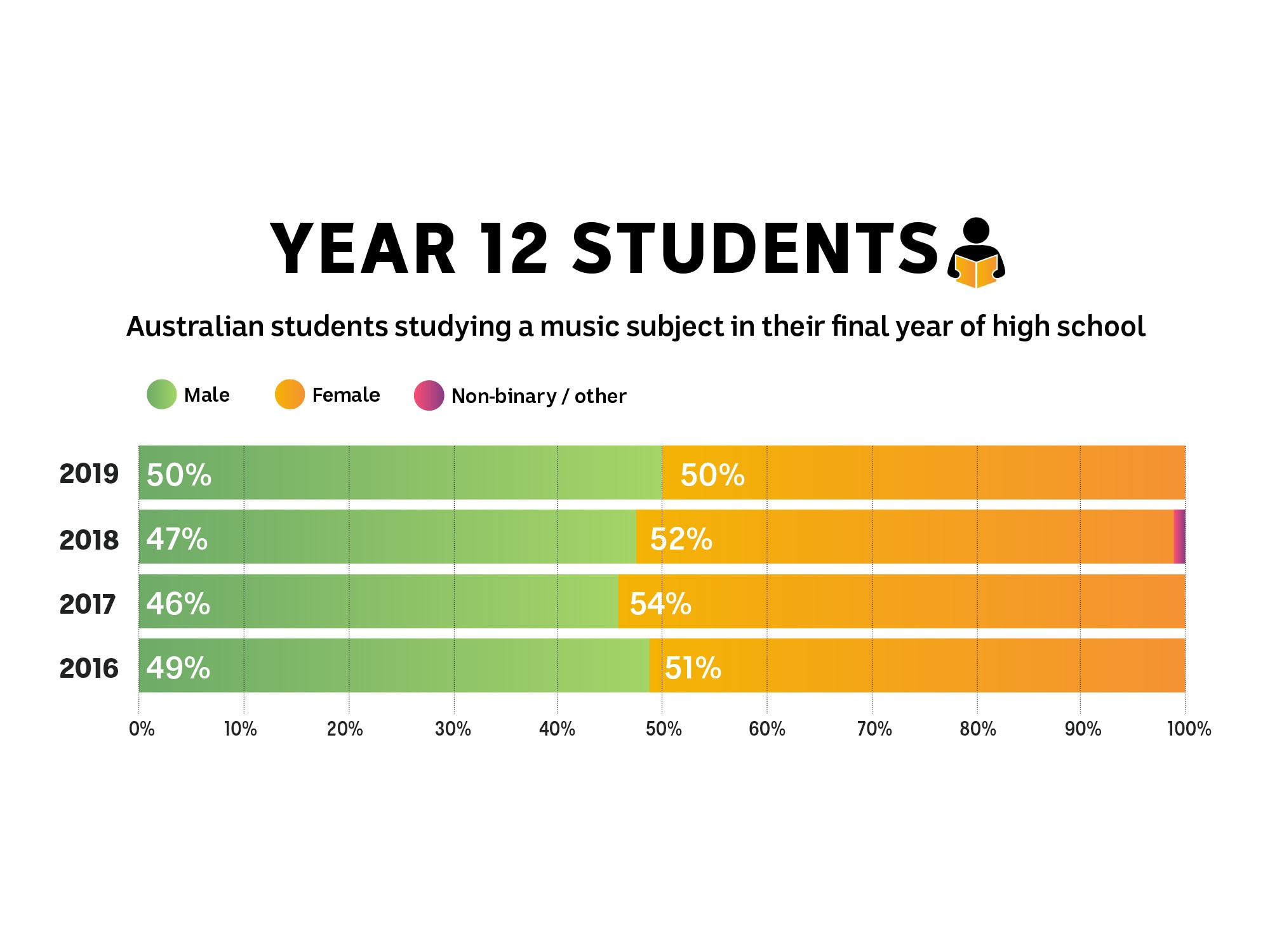 Intakt Encyclopedia Gå op The gender gap in Australian music is slowly narrowing. Here's what still  needs to change - triple j