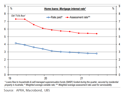 UBS graph shows actual home loan rates versus assessment rates.