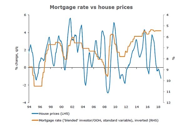Mortgage rate vs house prices
