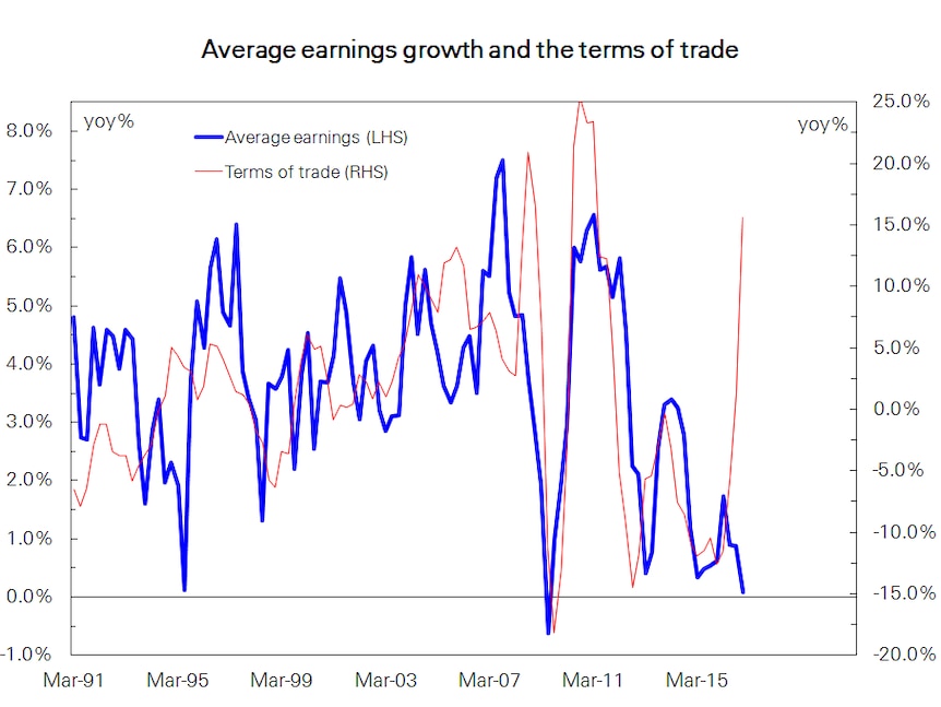 Terms of trade versus income growth