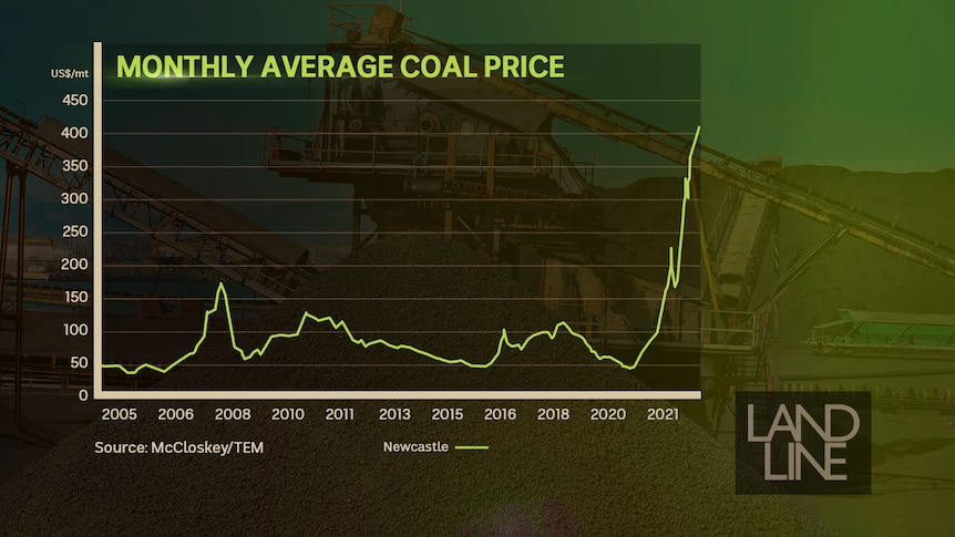 Graph of monthly coal price