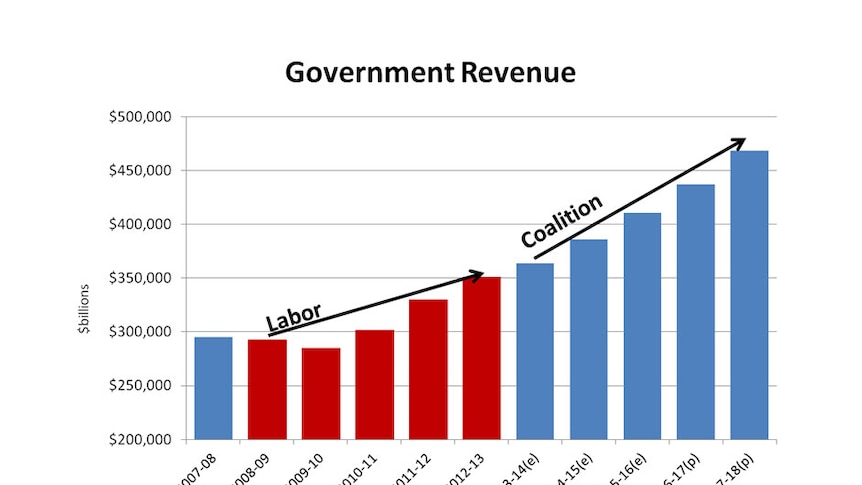 An updated version of the graph used during the federal election