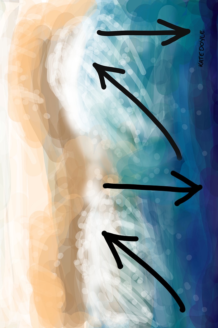 Diagram showing the sand being pushed in to the shore at a 45-degree angle then back out at 90, repeat.