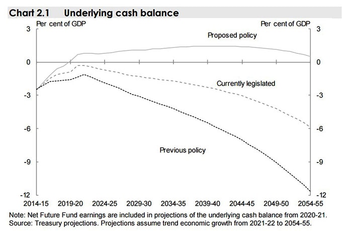 Intergenerational Report chart showing underlying cash balance projections until 2055.