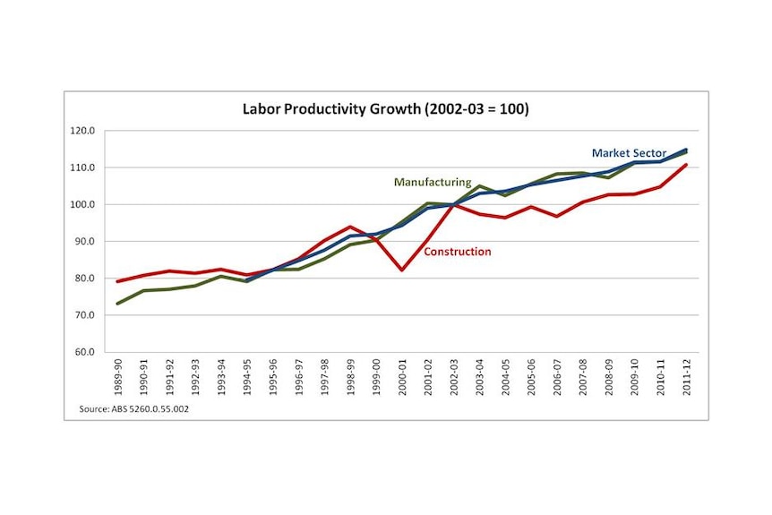 Labor productivity growth (2002-03 = 100)