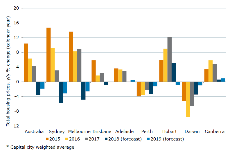 ANZ house price forecasts predict the biggest falls over the next two years for Sydney and Melbourne.