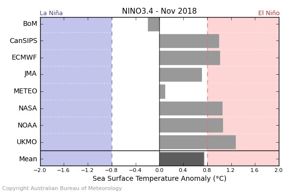 Bar graph of eight models ENSO predictions. Most point to the red EL Nino side.