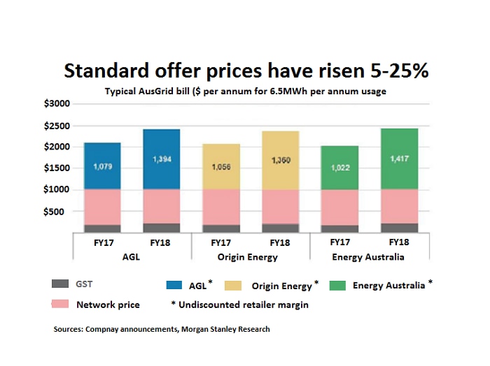 Power prices ex Morgan Stanley