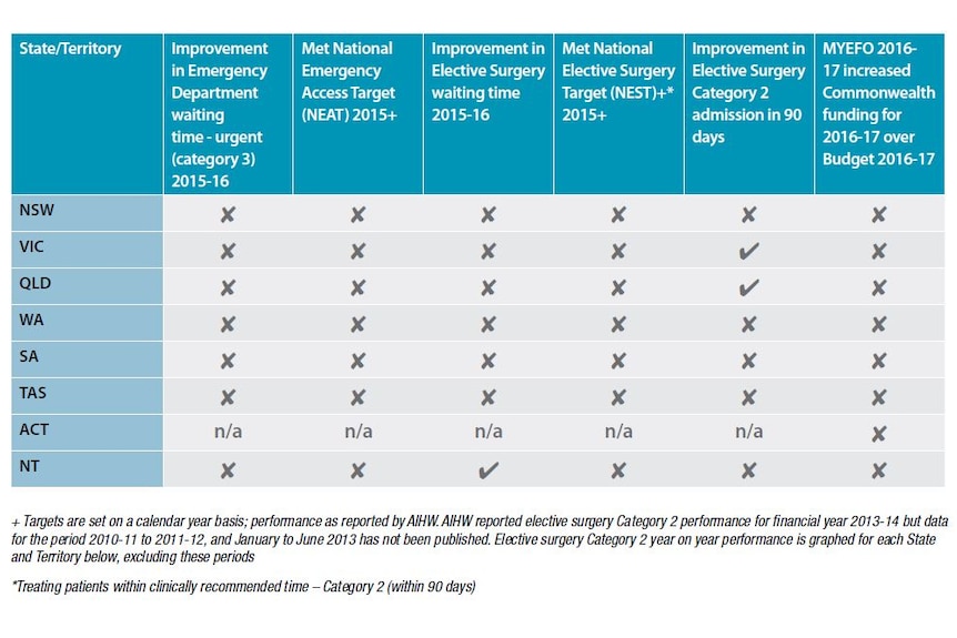 Chart showing states and territories are struggling to reach targets.