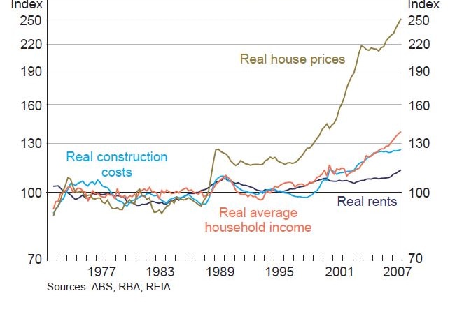 Un gráfico que rastrea los precios de la vivienda, los alquileres y los ingresos desde la década de 1970 hasta 2007 del RBA.