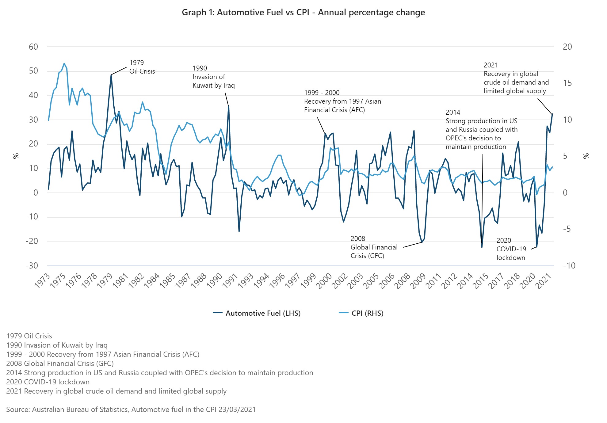 Graph showing the annual change in fuel prices versus the corresponding changes in the consumer price index.