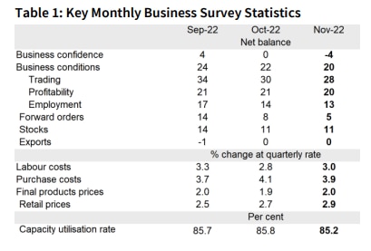 A graph showing  a fall in business confidence in November.