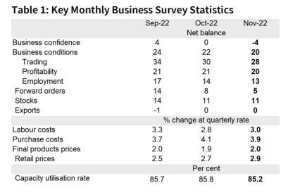 A graph showing  a fall in business confidence in November.