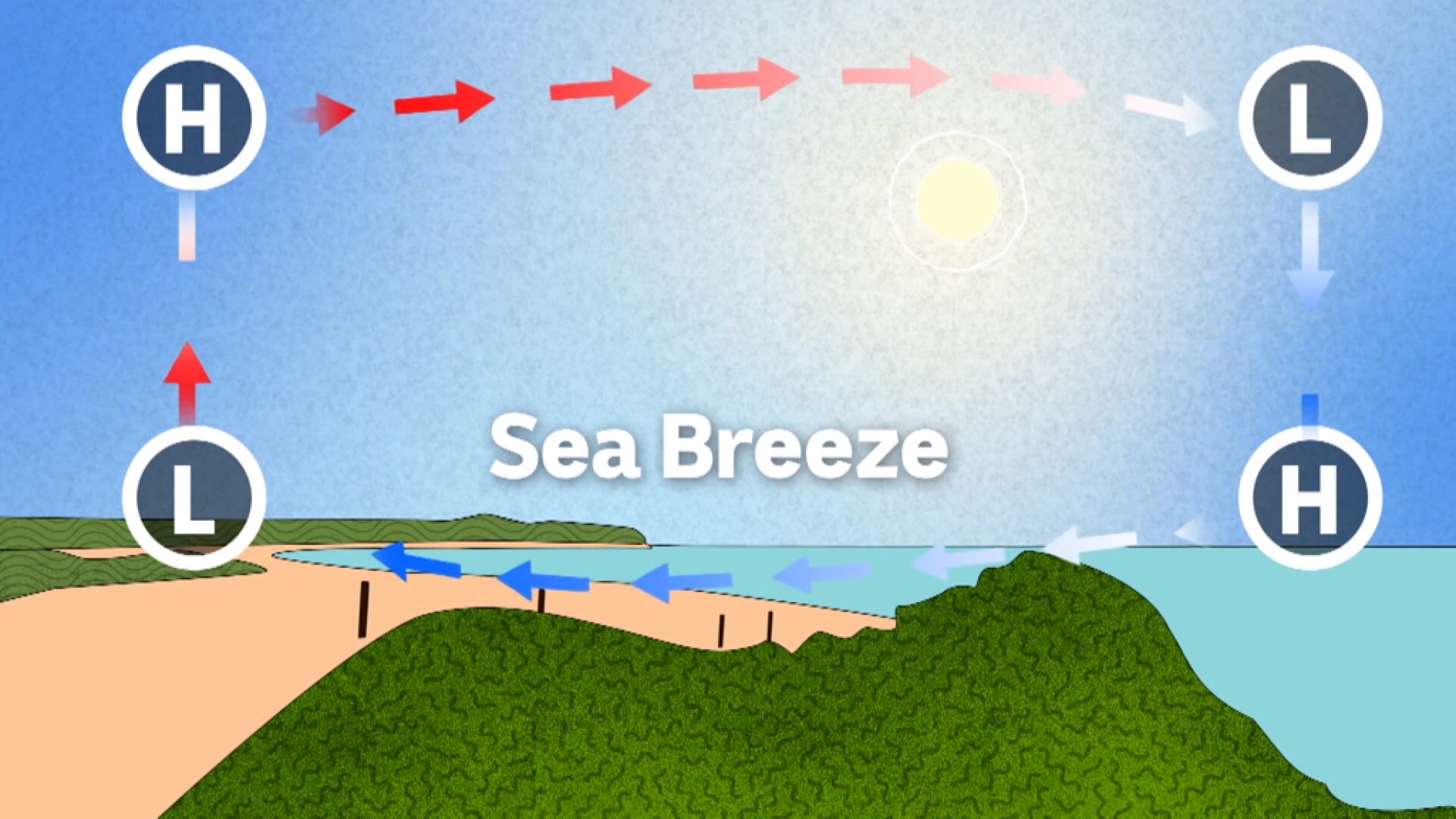 Sea breeze illustration shows uneven heating of the earth's surface near a coastline leads to a sea breeze circulation.