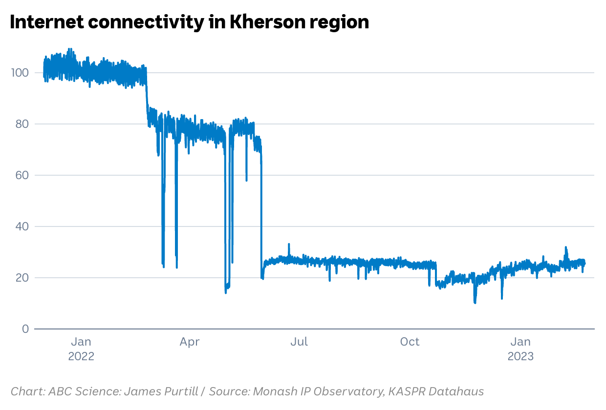 Kherson region's connectivity has not recovered