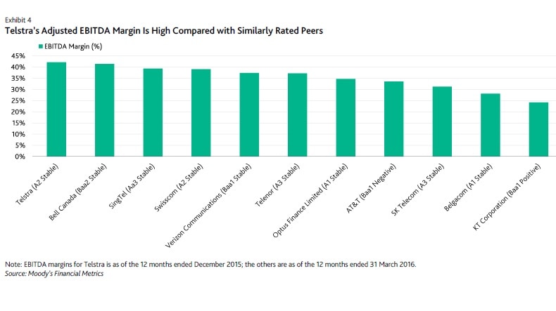 Telstra profit margins higher than global peers