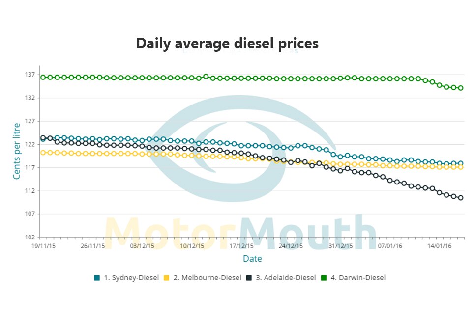 Diesel fuel 'gouging' sees NT flag possibility of local refinery ABC News