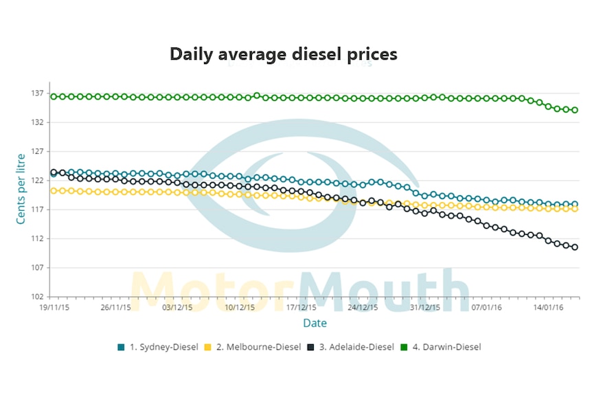A graph shows how Darwin diesel prices have been well above Melbourne, Sydney and Adelaide prices during the past two months.