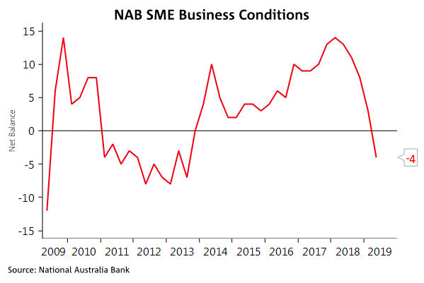A graphic plotting business conditions in the SME sector.
